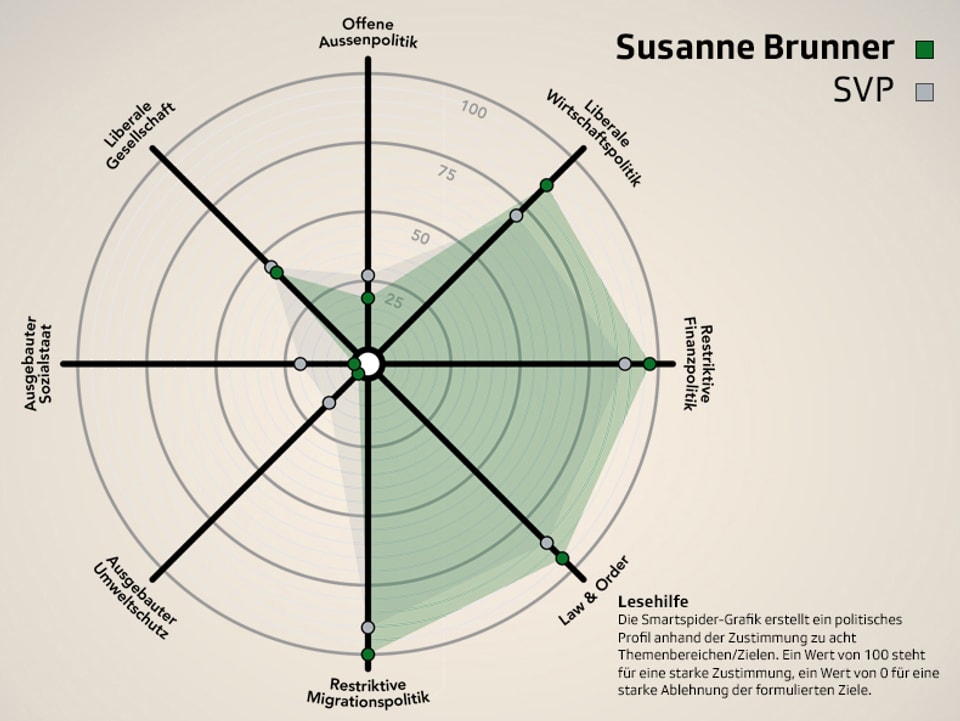 Smartspider von Susanne Brunner (SVP) im Parteivergleich.