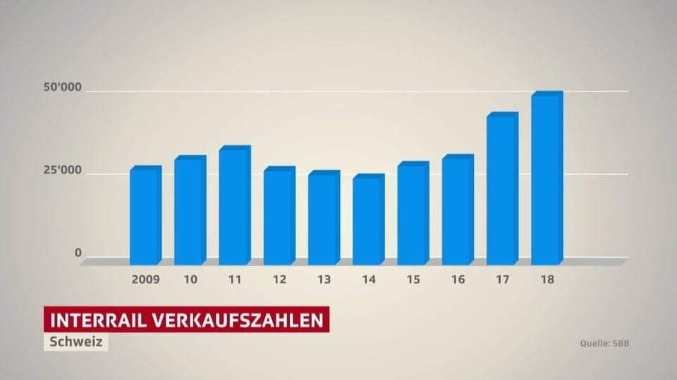 Grafik mit den Verkauftszahlen von Interrailpässen in der Schweiz. Seit 2014 steigen die Verkäufe kontinuierlich an.