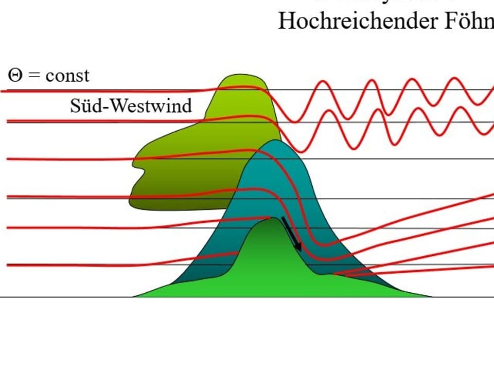 Föhnschema: Ein Berg wird schematisch dagestellt. Linien sympolisieren den Weg  der Luft vom Luv ins Lee.