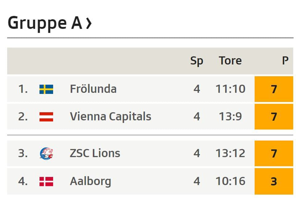 Tabelle Gruppe A