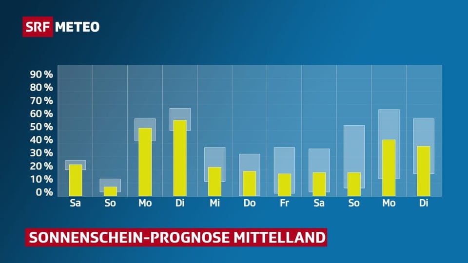 Sonnenstunden im Überschuss - So sonnig zeigt sich der Februar - Meteo ...