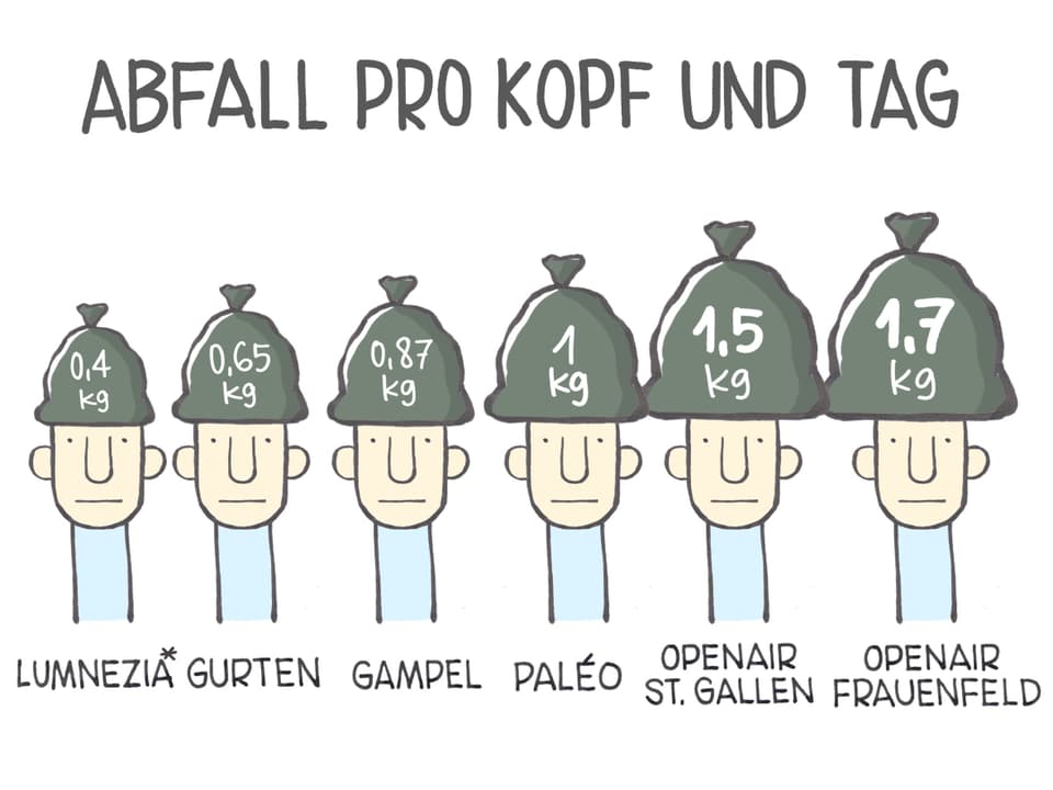 Abfall pro Kopf und Tag