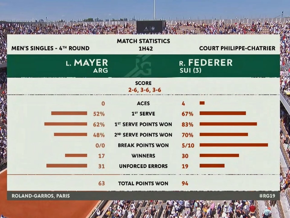 Tennis-Statistiken
