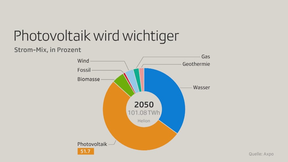 Grafik mit unterschiedlichen Stromquellen