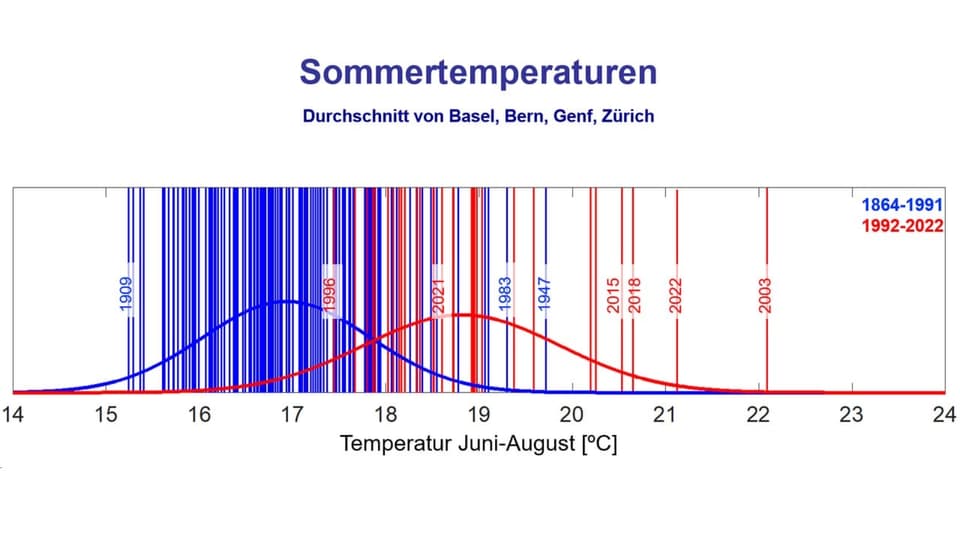 Die Verteilung der Sommertemperaturen in der Schweiz. Es ist deutlich wärmer geworden.