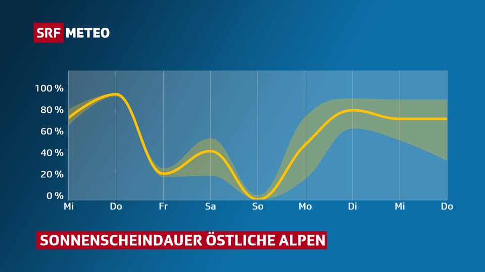 Verlauf der Sonnenscheindauer in den östlichen Alpen. Ab Montag sieht es gut aus.