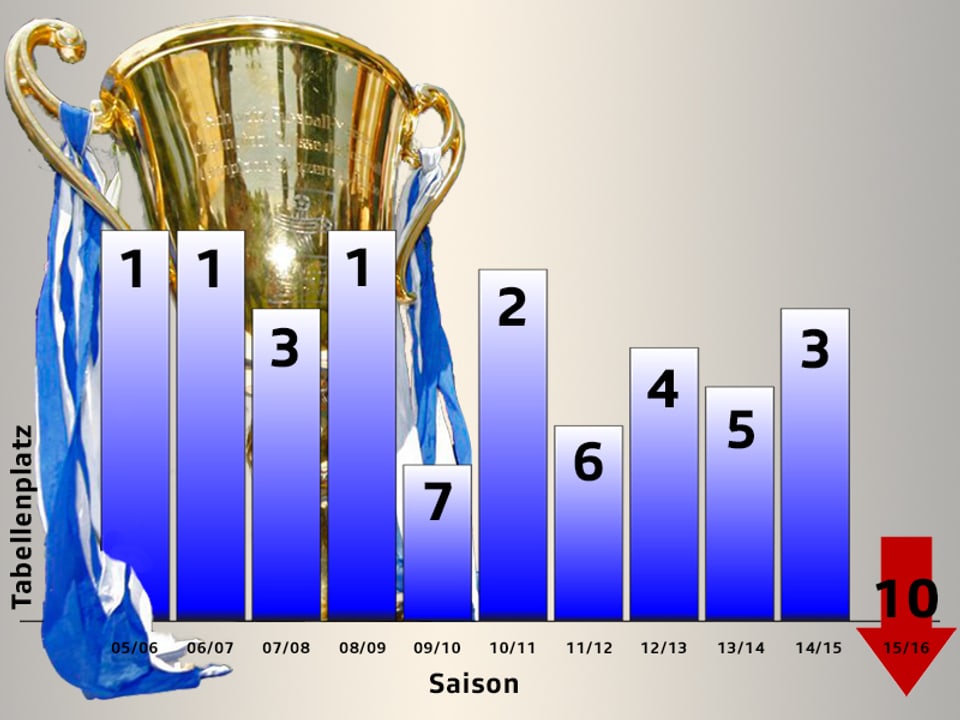 Zwischen 2006 und 2009 drei Mal Meister, nun Abstieg: Wie der FCZ vom Spitzenklub zum Absteiger wurde.