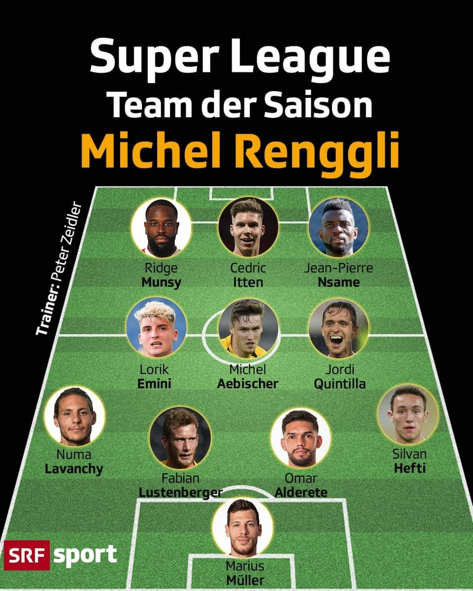 Die Top 11 von SRF-Experte Michel Renggli: Auf den grössten Mix setzt Michel Renggli: Gleich 6 Klubs sind in seiner Top 11 vertreten, wobei YB und St. Gallen mit je 3 Spielern die stärksten Fraktionen stellen.