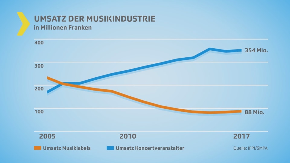 Umsatz Musiklabels sinkt. Umsatz Konzertveranstalter steigt. (Kurve 2005 bis 2017