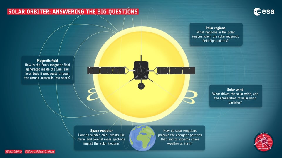 Grafik mit der Beschreibung, was der Solar Orbiter tun wird.