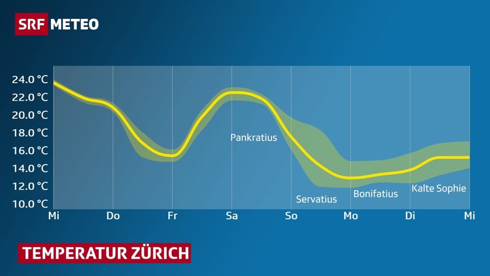 Temperaturkurve für Zürich (von Mittwoch bis Mittwoch) im Diagram eingetragen.