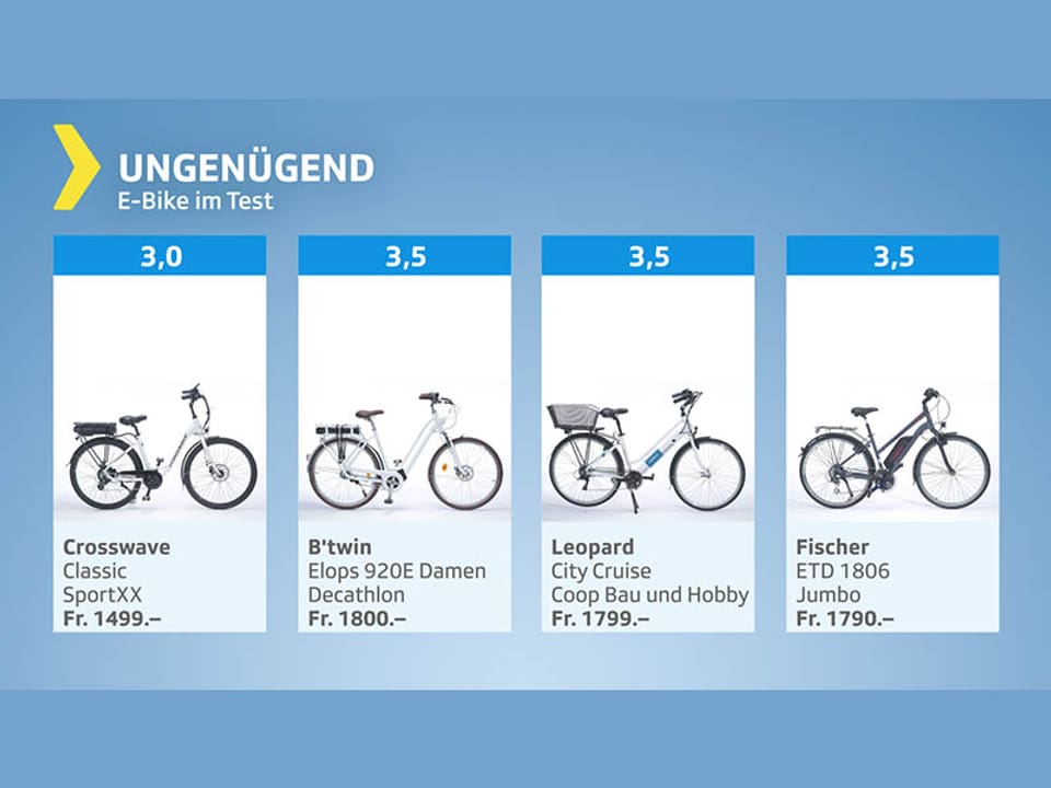 Testgarfik Ebikes - Gesamturteil ungenügend