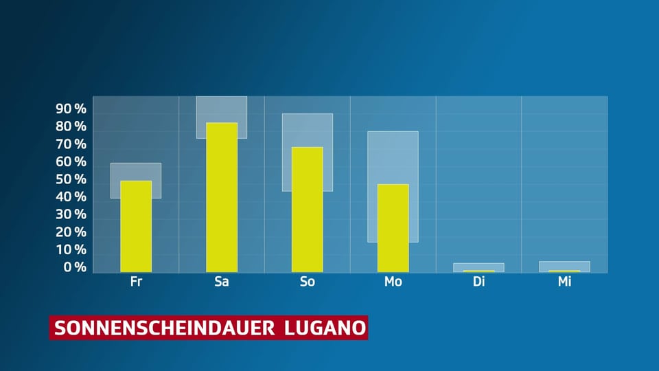 Grafik die Sonnenscheindauer für Lugano zeigt