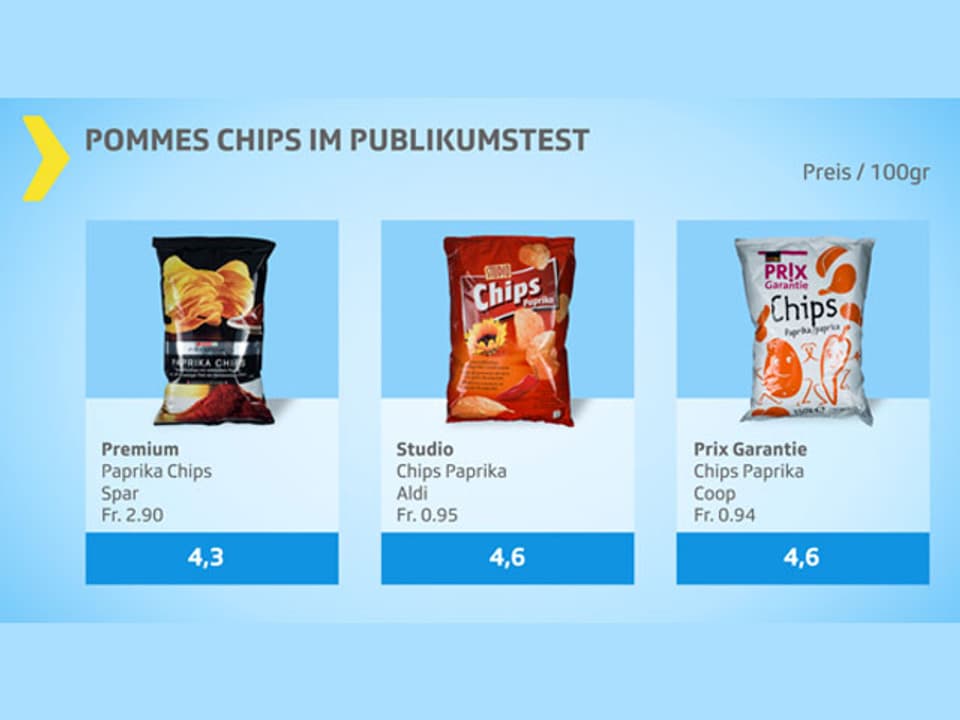 Degustationen Die besten PommesChips der Schweiz Das Publikum hat entschieden Kassensturz
