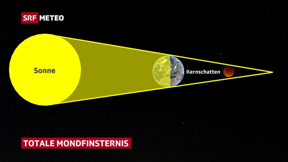 System der totalen Mondfinsternis: Sonne, Erde und Mond liegen auf einer Achse. Durch Lichtbrechung verfärbt sich der Vollmond im Kernschatten der Erde rötlich.