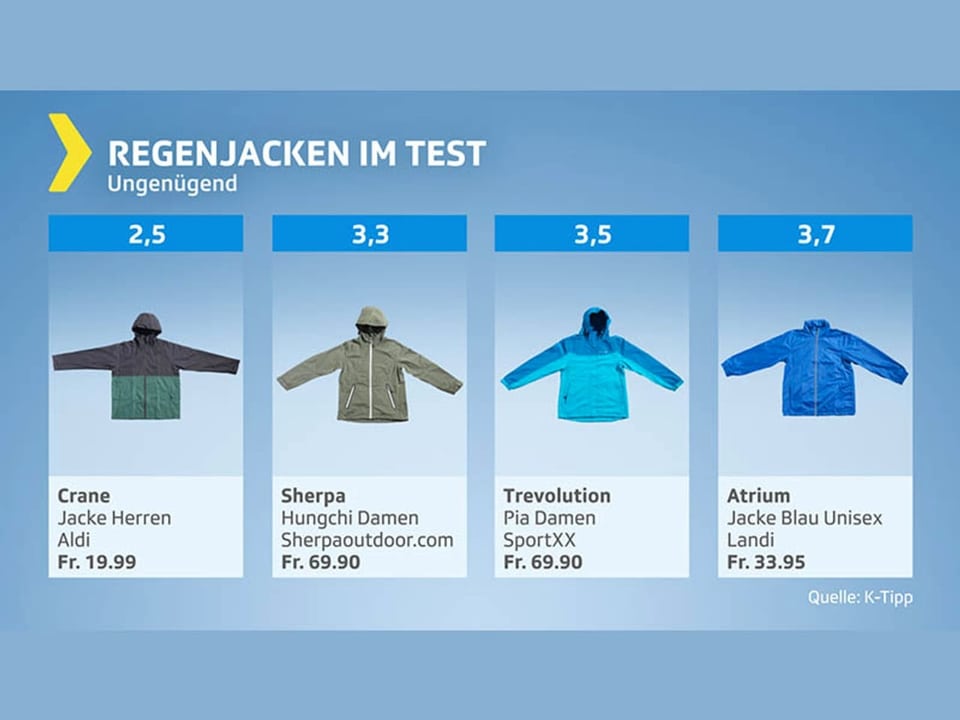 Testgrafik Regenjacken – Resultat ungenügend