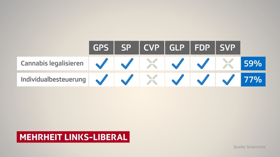 Ergebnisse Mehrheit Links-Liberal.