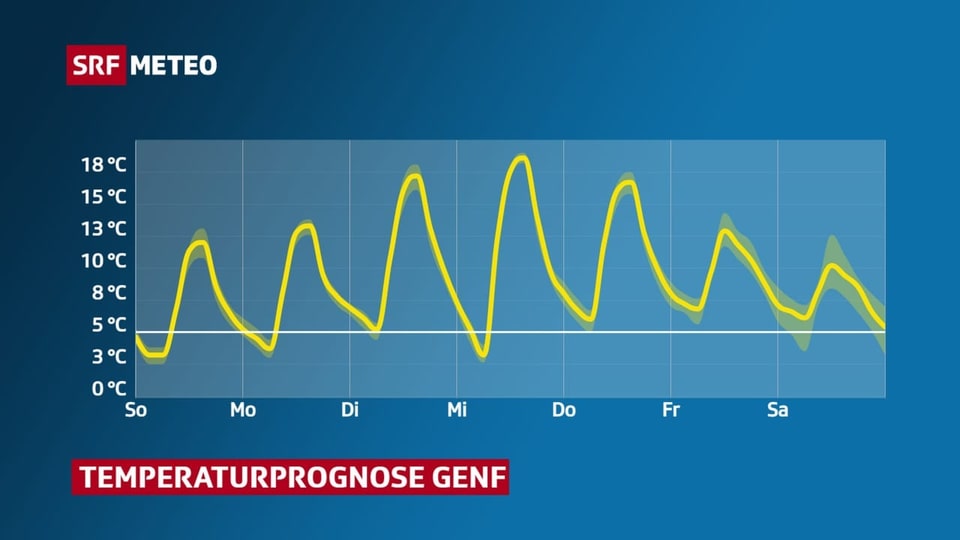 Temperaturprogose Genf