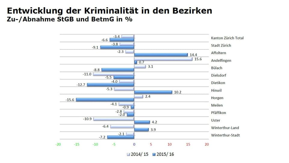 Kriminalstatistik Kanton Zürich