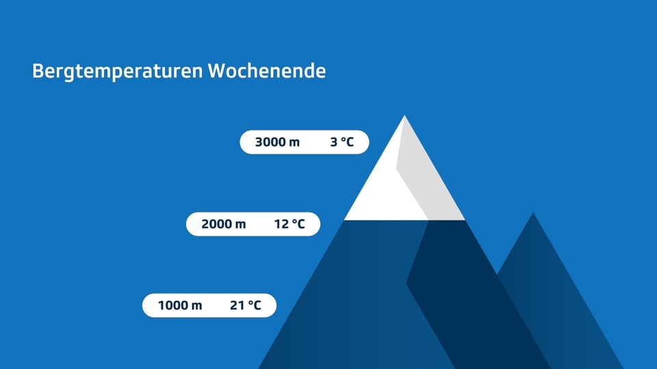 Illustration der Temperatur auf unterschiedlichen Höhen.