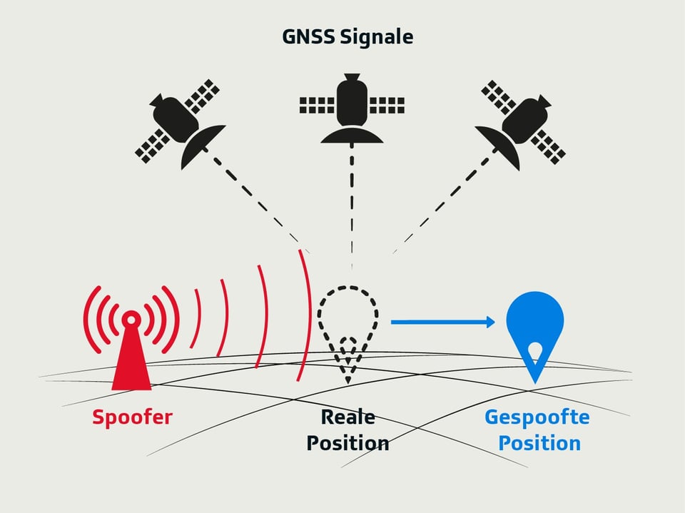 Grafik zeigt Satellitensignale und die Spoofer-Signale. 