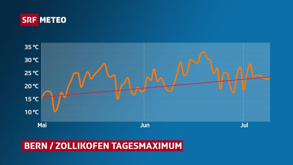 Eine Grafik zeigt, dass es oft wärmer als normal war.