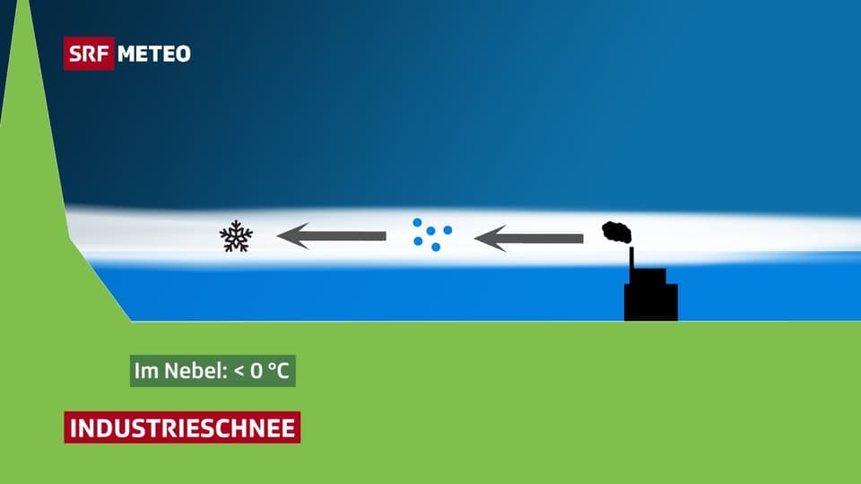 Wassertröpfchen werden zu Schnee.