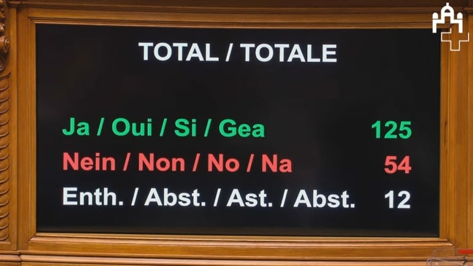 Auf einem Bildschirm stehen die Stimmen der Gesamtabstimmung: 125 Ja, 54 Nein, 12 Enthaltungen.