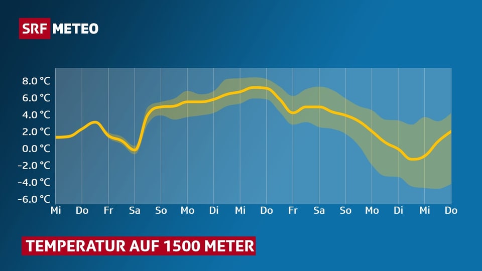 Diagramm: Eine Kurve zeigt den Verlauf der Temperatur auf 1500 Meter.