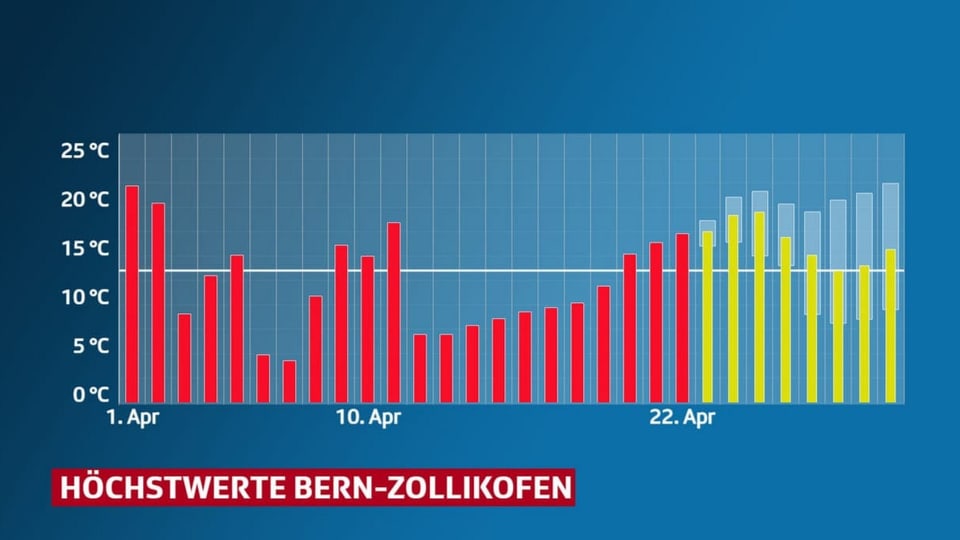 Höchstwerte der Messstation Bern-Zollikofen im April 2021 inklusive der Prognose bis Ende Monat