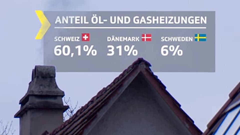 Grafik Anteil Öl- und Gasheizungen. Schweiz im Vergleich mit Dänemark und Schweden.