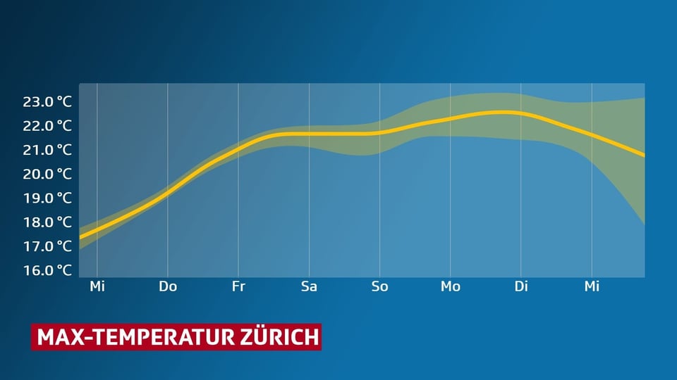 Dieagramm: Höchsttemperaturen für Zürich mit Unsicherheitsbereich.
