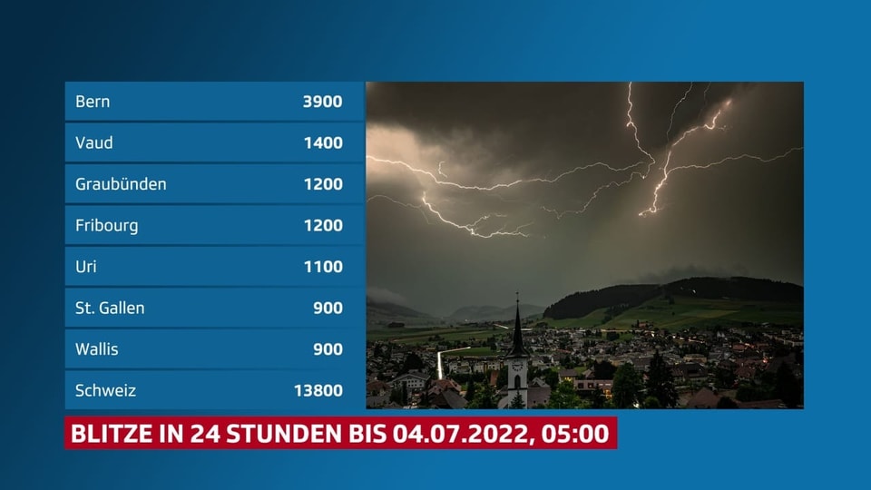 Blitze Bern 3900, Vaud 1400, Schweizweit 13800 Blitze.