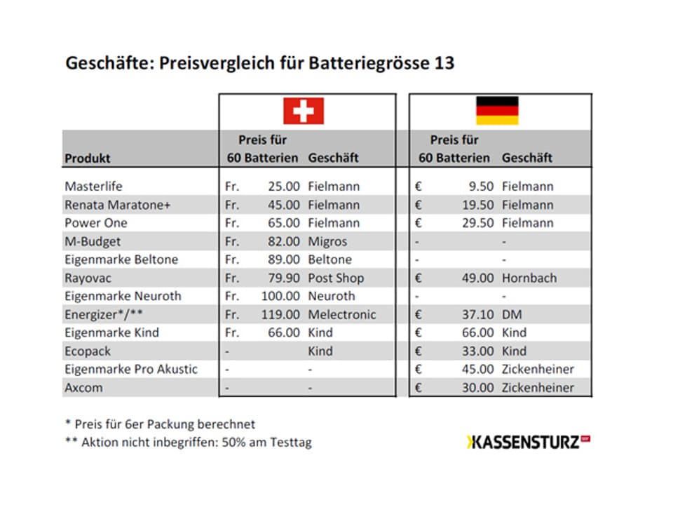 Preisvergleichs-Tabelle Hörgeräte