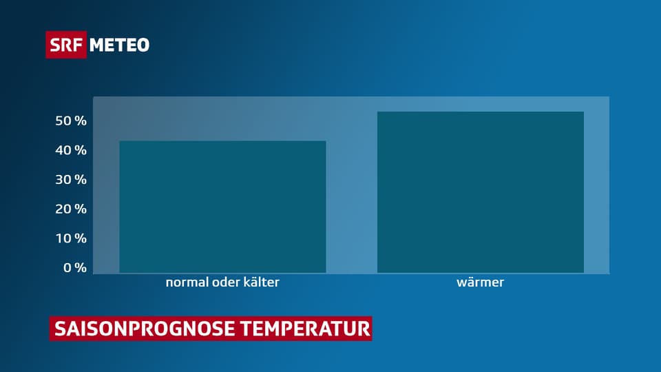 Saisonprognose für die Temperatur in der Schweiz.