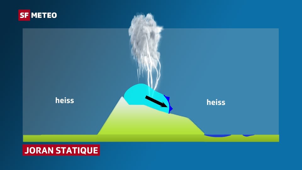 Ein schmatischer Querschnitt zeigt den Juranordfuss, die Jurahöhen, den Jurasüdfuss und das Mittelland. Über dem Jura trohnt eine Gewitterwolke mit einem Kaltluftpolster darunter.