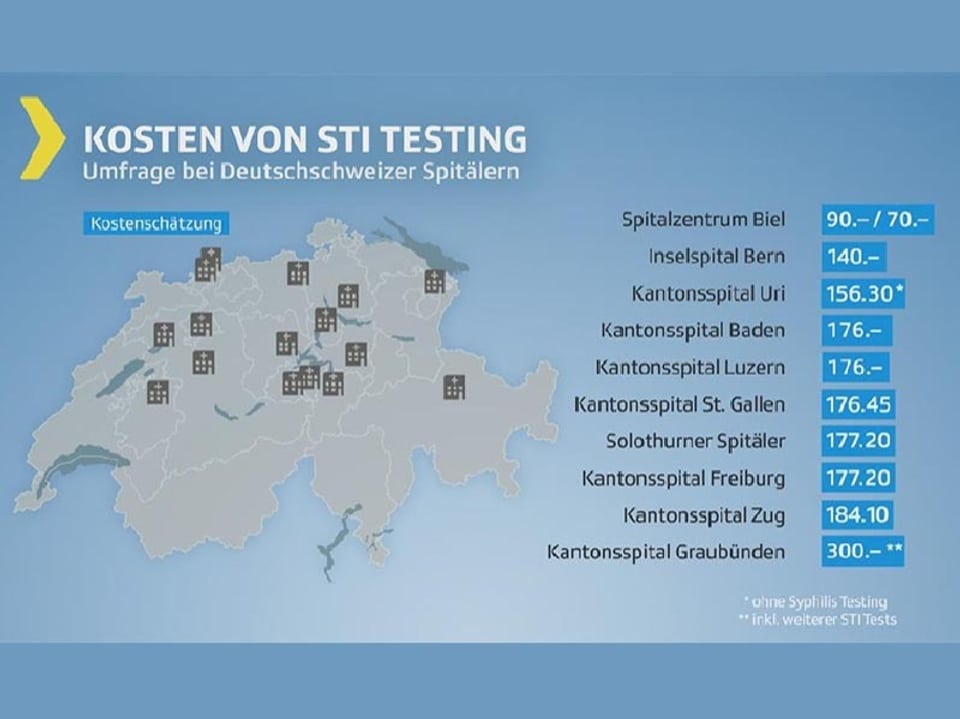 Grafik Umfrage bei Schweizer Spitälern – Kosten Tests