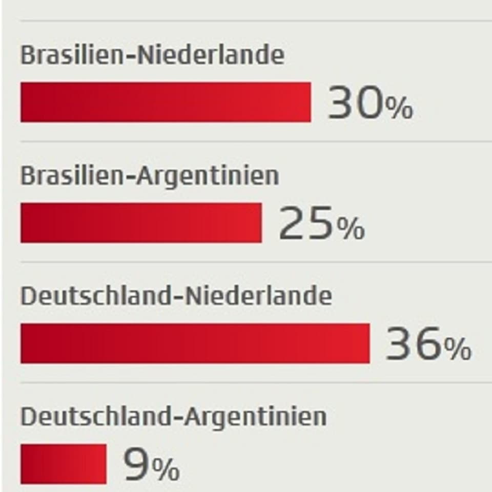 Der Final Deutschland - Niederlande ist am beliebtesten.