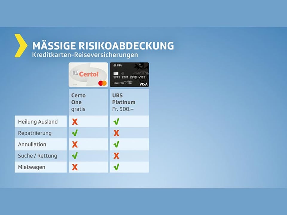 Testgrafik Reiseversicherungen mit mässiger Risikoabdeckung