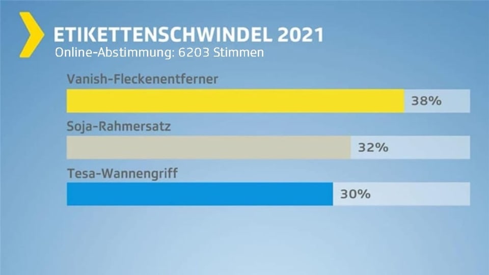 Balkendiagramm Abstimmungsresultat