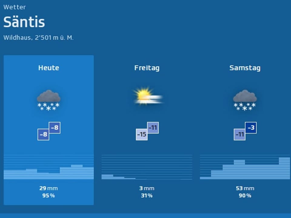Ausschnitt der Wetterprognose für die kommenden Tage auf dem Säntis