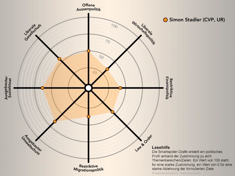 Grafik mit Spider-Darstellung, die das politische Profil von Simon Stadler, CVP zeigt. 