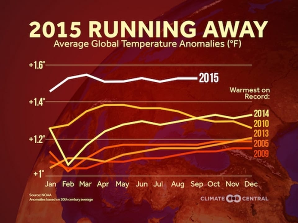 Die Grafik zeigt den jährlichen Temperaturverlauf der vergangenen Jahre. Das Jahr 2015 liegt mit Abstand an erster Stelle.
