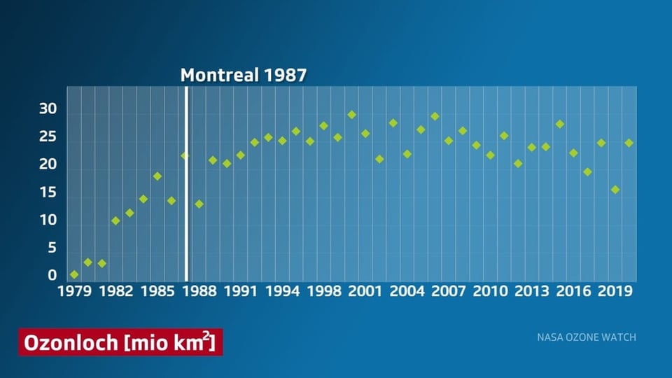 Eine Grafik zeigt die jährliche maximale Ausdehnung des Ozonlochs über der Antarktis.