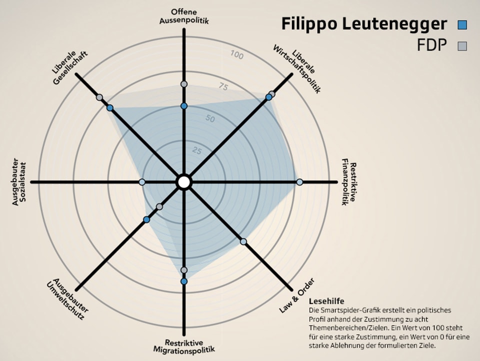Smartspider von Filippo Leutenegger (FDP) im Parteivergleich