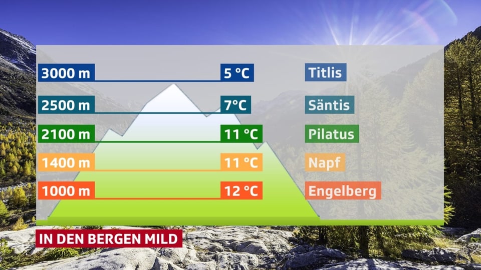 Temperaturbeschrieb am Sonntag in den Bergen