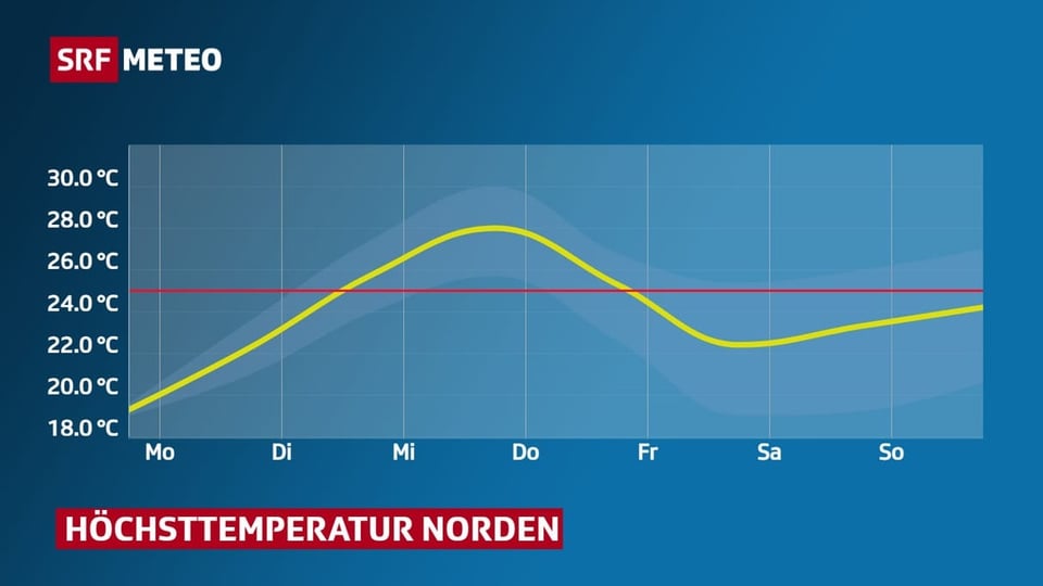 Eine Kurve mit den Höchsttemperaturen im Norden für die nächsten Tage.