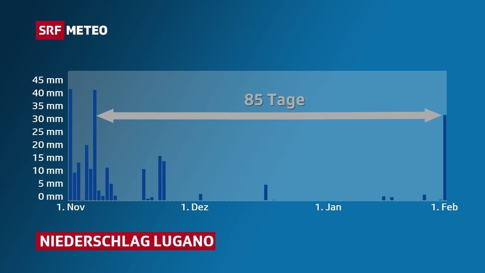 Eine Verlaufsgraphik des Niederschlags in Lugano.