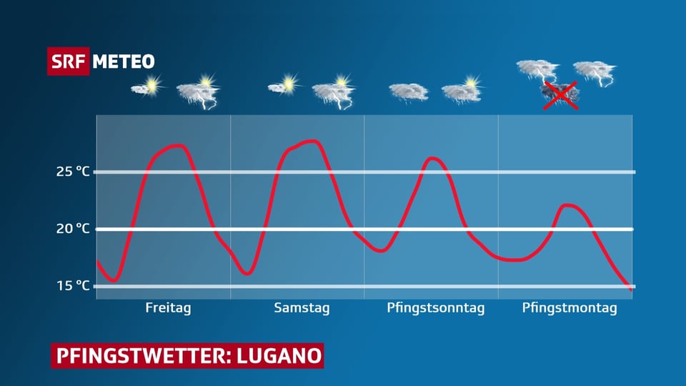 Eine Graphik zeigt sowohl den Temperaturverlauf als auch die erwarteten Wettersymbole für die Pfingsttage.