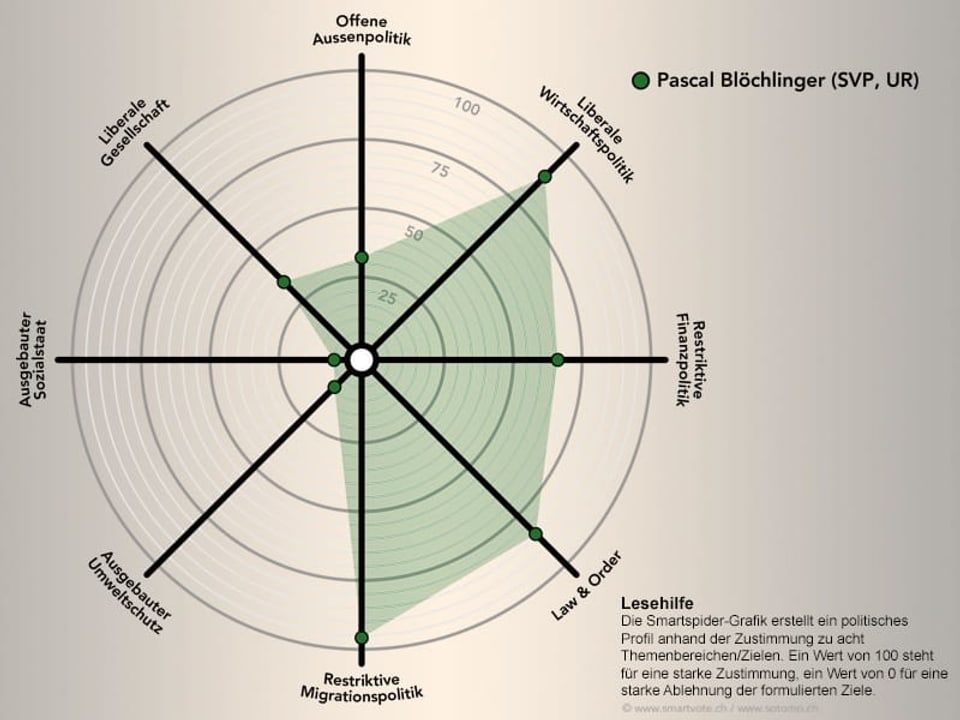 Grafik mit einem Spider, der die politische Verortung von Pascal Blöchlinger darstellt. 